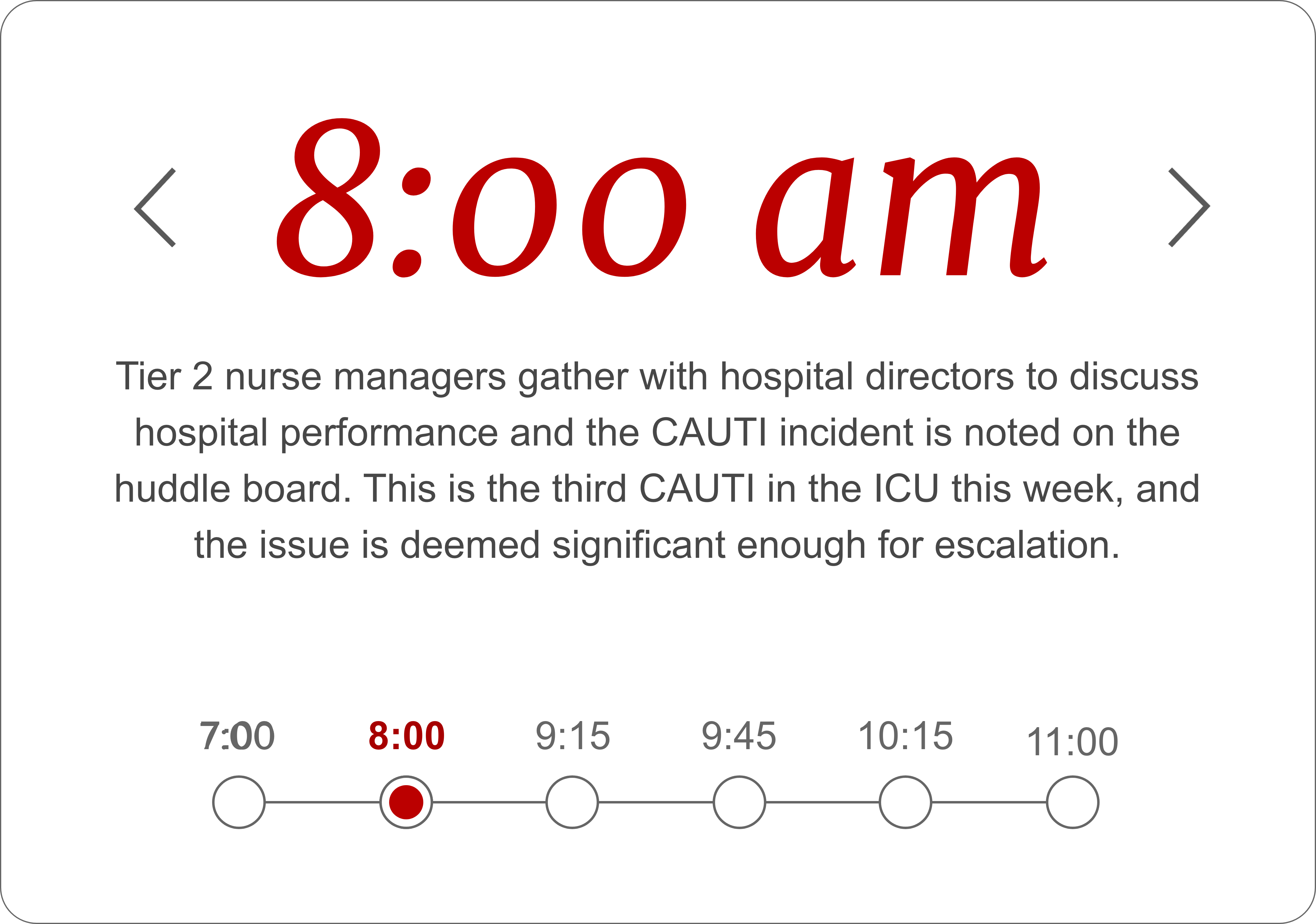 8:00 AM. Tier 2 nurse managers gather with hospital directors to discuss hospital performance and the CAUTI incident is noted on the huddle board. This is the third CAUTI in the ICU this week, and the issue is deemed significant enough for escalation.