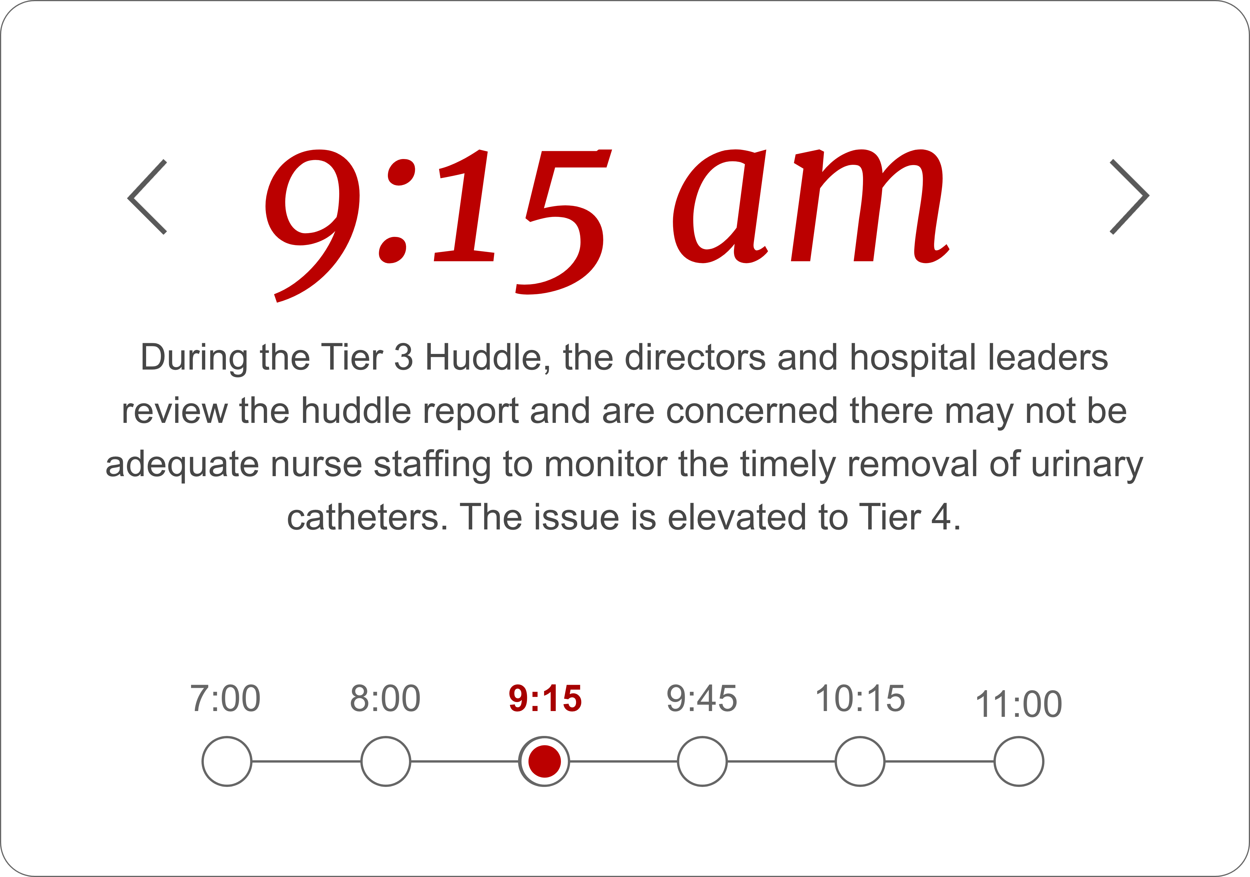 9:15 AM. During the Tier 3 Huddle, the directors and hospital leaders review the huddle report and are concerned there may not be adequate nurse staffing to monitor the timely removal of urinary catheters. The issue is elevated to Tier 4.